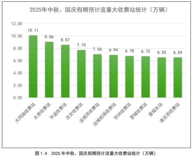 2025年山西省中秋、国庆假期公路出行服务指南
