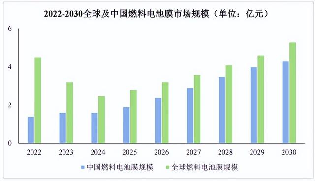 质子交换膜：氢能的“咽喉”，戈尔、科慕垄断下中国企业的破局路