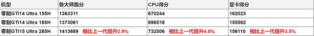 Ultra9 285H迷你主机到底多强？零刻GTi15 Ultra实测，360°无短板