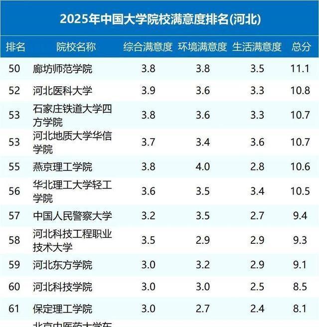 河北省大学排名“大调整”！河北农大位列第四，燕山大学无缘前20