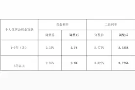 省钱利好！广西公积金贷款利率下调图片