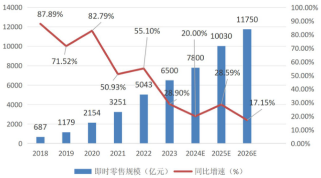 即时零售的影响力，被严重高估了！