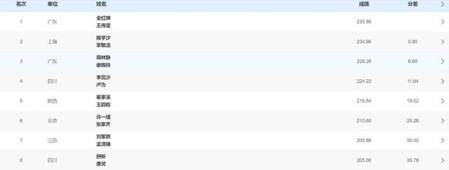 神仙打架！全红婵陈芋汐巅峰对决只差0.9分，两轮动作得分相同