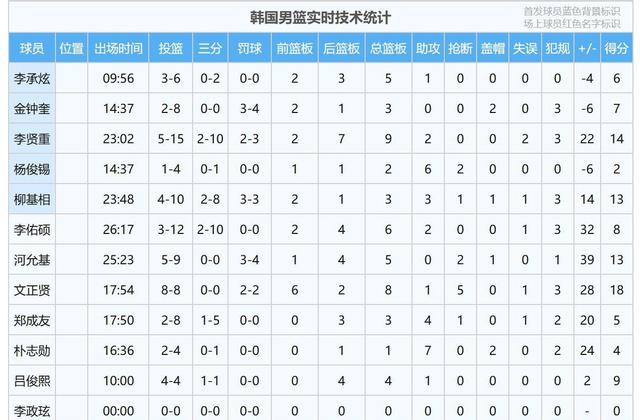 99-66！关岛出局！赛后3个好消息2个坏消息，中国队八强赛vs韩国