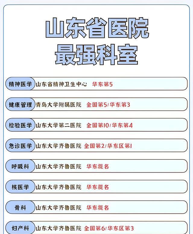 山东省最好三甲医院及医院最强科室排行