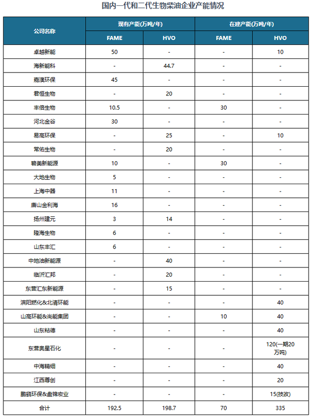 生物燃料减排特性突出，助力国内废弃食用油回收