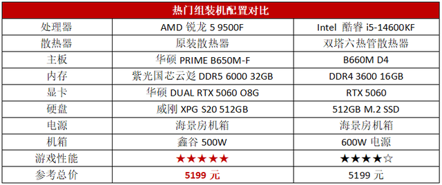 i5-14600KF只能甘拜下风！锐龙5 9500F成为5000元整机最优选择