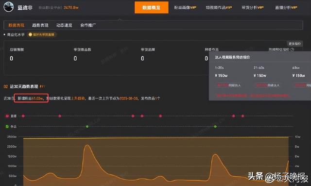 千万粉丝网红“蓝战非”自曝年收入达九位数引热议，本人回应；1分钟视频报价150万，近期注销名下多家公司