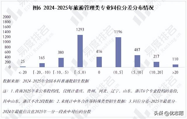 2025旅游管理类专业现状分析，专业新增数断崖式下跌，撤销数上升