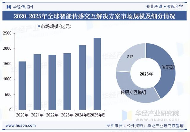 2025年全球智能传感交互解决方案行业产品分类、产业链结构