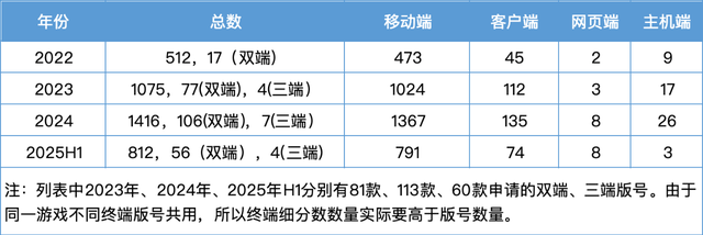 812款版号背后厮杀《异环》预约数霸榜，模拟经营Roguelike成新风