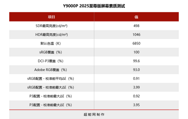 联想拯救者Y9000P至尊版评测：高能输出不烫手，从外到内皆精致