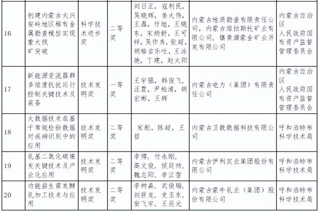 内蒙古自治区科学技术奖励名单公布！呼和浩特获奖总数第一！