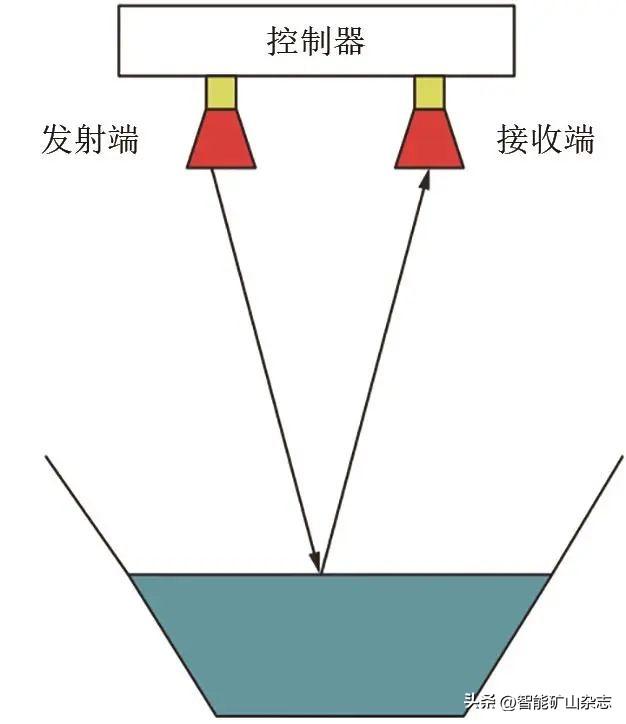 煤矿带式输送机用上这些技术，节能、感知、监测、保障一步到位！