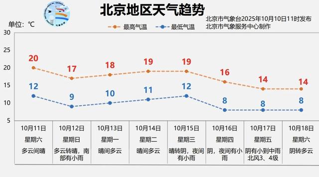 北京下午到夜间仍有雨！下周还会降雨降温！