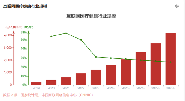 互联网医疗：AI技术加速成长，未来或万亿规模，普通创业者勿进