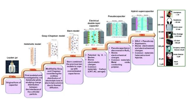 EEM | 先进超级电容器材料设计的最新进展