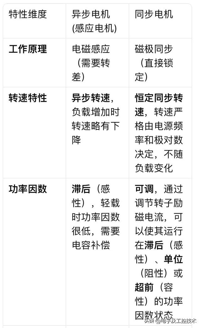 异步电动机与同步电动机很多人不知道有什么区别，今天给你说清楚