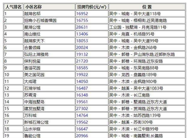 住在苏州市吴中区这些小区的人要发财了！吴中12月小区涨跌排行榜