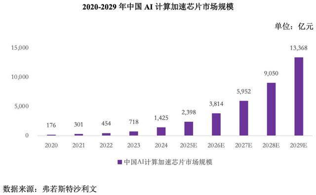 最好的时代！国产AI芯片龙头，披露现状！