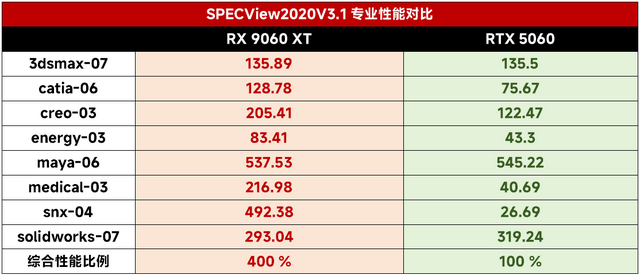 AMD“666”组合越级挑战完胜！锐龙5 9600X/RX 9060 XT游戏对比U7 265K/RTX 5060