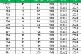 2024年黑龙江高考一分一段位次表图片