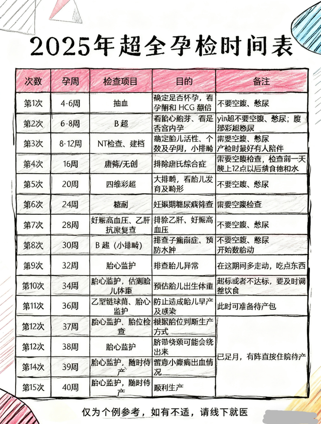 孕期产检不用慌！从孕早期到分娩，这10-12次检查清单帮你划重点
