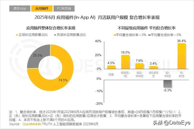 移动端AI应用月活规模6.8亿！DeepSeek流量大幅下滑！