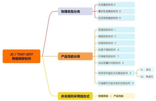 一文搞懂，瓷砖胶是砂浆还是粘结剂