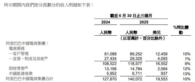 决战美团、京东，阿里巴巴季度销售费用大涨超200亿