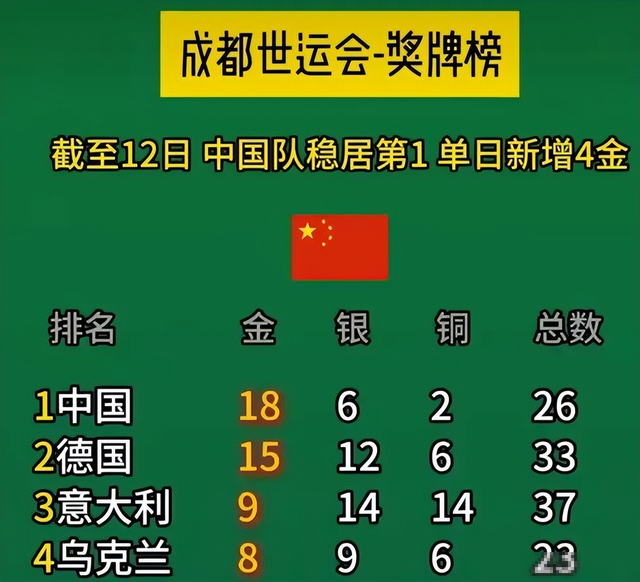 成都世运会奖牌榜，怪事发生了！中国金牌断层第一，总数却不如意
