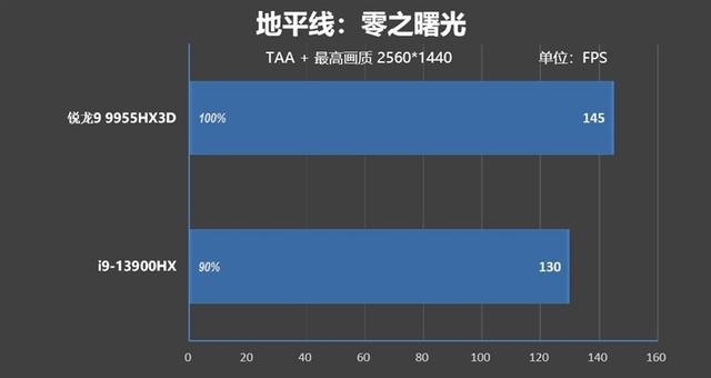 最适合高性能游戏本的锐龙9 9955HX3D！ROG魔霸9评测
