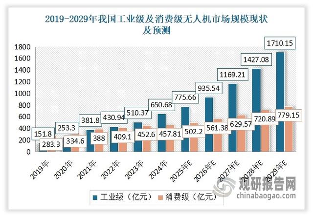 中国工业无人机市场即将迈向千亿级 大疆创新领军地位稳固