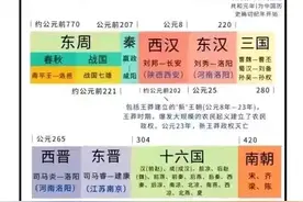 中国朝代顺序科普图片
