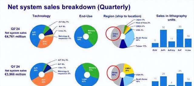 我们理解错了，不是荷兰禁了DUV光刻机，是不归美国管了