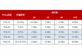 固态硬盘M.2、NVMe、SATA、PCIe参数看不懂？一篇带你了解图片