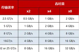 固态硬盘M.2、NVMe、SATA、PCIe参数看不懂？一篇带你了解图片