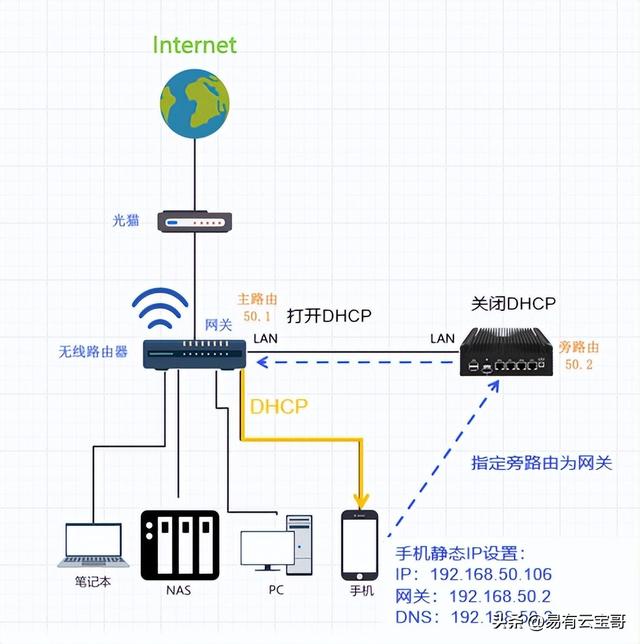 旁路由是什么原理？不改网路拓扑不改IP也能改变数据流向