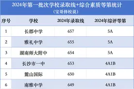 2025长沙中考大变革！综评含D没高中读，这6个变化要注意！图片