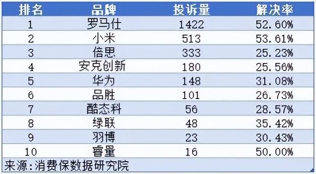 靴子落地，罗马仕、安克创新、小米充电宝召回超70万件！
