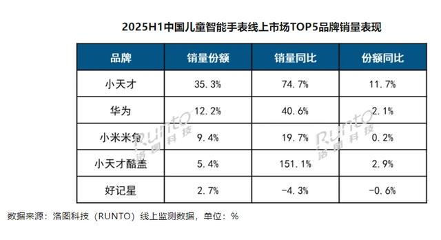 华为、小米、小天才三巨头，领跑国内手表+手环市场