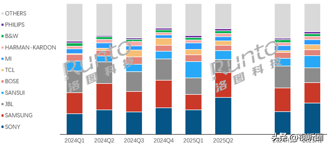 索尼领跑，TCL上位！2025回音壁市场彩电阵营集体爆发