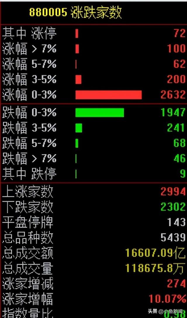 重大利好！尾盘，大逆转！