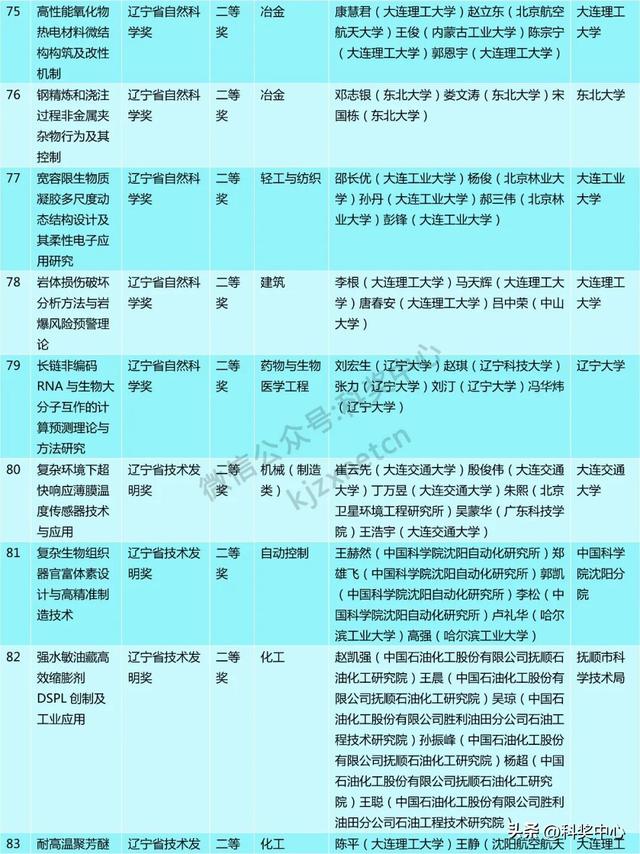 2024年度辽宁省科技奖会评结果公布，一等奖63项