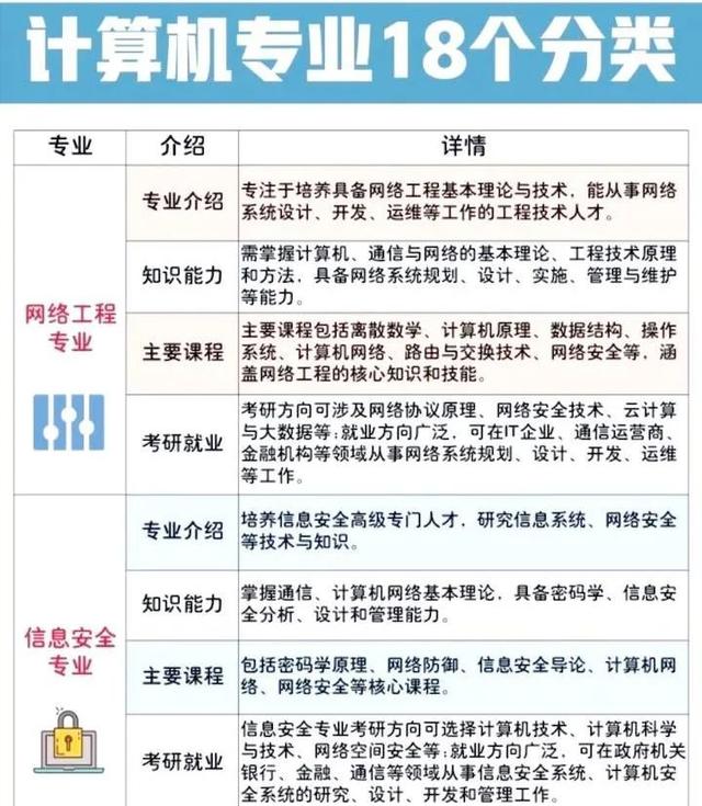 一次搞懂计算机类18个本科专业方向的区别，谁是宝藏谁是天坑？