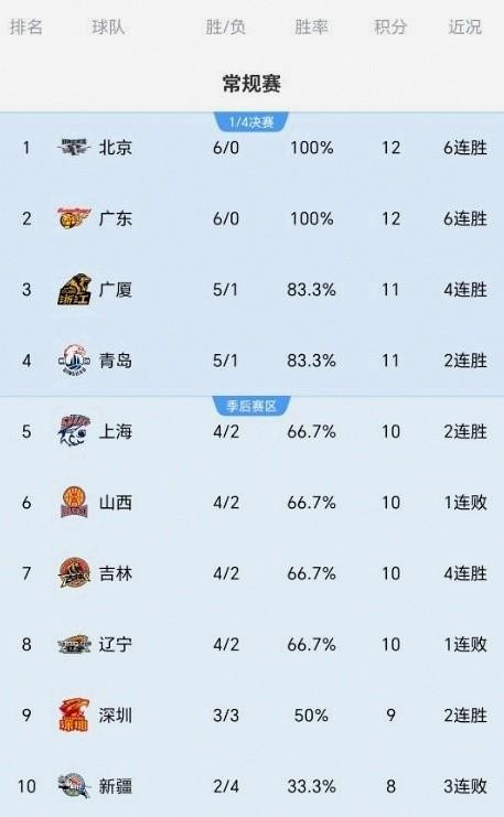 随着广东+北京均险胜，天津拿首胜，CBA最新积分榜：全败只余1队