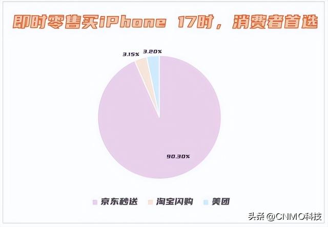 iPhone 17即时零售订单 超90%消费者选择京东秒送