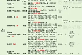 新建/扩建48所学校，2024年南宁学区大变天！图片