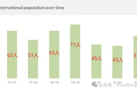 每年多少中国学生能进入美本前三十？图片