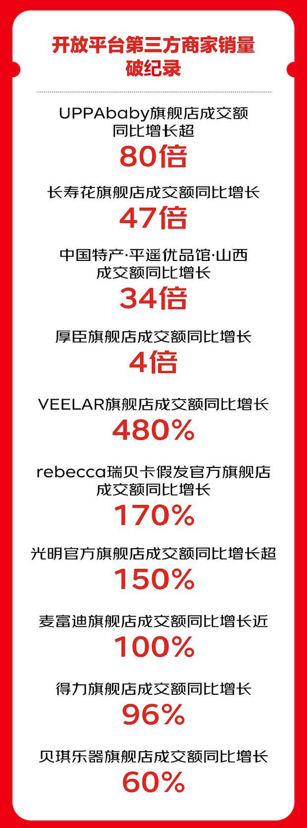 京东超市“11·11”首期战报发布：用户同比增超30% 超50个百万品牌成交额翻倍增长